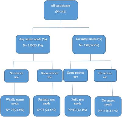 Determinants of unmet needs for mental health services amongst adolescents in Shiraz, Iran: a cross-sectional study